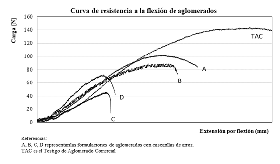 Comportamiento de las barras de aglomerados ensayadas en tres puntos