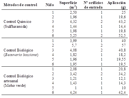 Tama�o y cantidad de orificios de entrada de los nidos de Acromyrmex striatus estudiados, en la plantaci�n de Prosopis alba en el departamento Capital de Santiago del Estero, y cantidad de producto aplicado en los distintos m�todos de control.