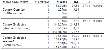 Promedio de individuos de A. striatus capturados en los muestreos realizados en la plantaci�n de Prosopis alba, en la localidad San Mart�n, departamento Capital de Santiago del Estero.