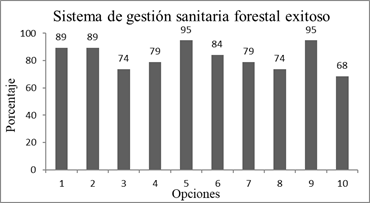 Niveles de respuesta sobre los factores que pueden contribuir a hacer exitoso un sistema de gesti�n de la sanidad forestal, expresados en porcentaje.
