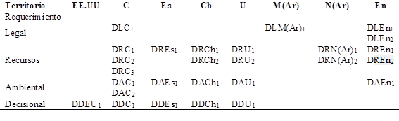 Matriz de dispositivos elaborados para los distintos requerimientos a partir de las estructuras de los sistemas de gesti�n forestal de distintos pa�ses provincias de Argentina y de las respuestas a la encuesta