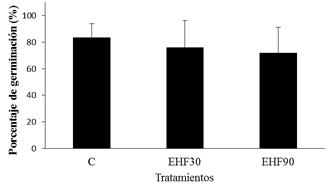Porcentaje de germinación (media ± 1 desvío estándar) de Chusquea culeou en el control, estratificación húmeda fría corta durante 30 días (EHF30) y estratificación húmeda fría larga durante 90 días (EHF90).