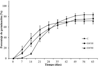 Curvas de germinación acumulada (media ± 1 error estándar) de C. culeou en el control (C), estratificación húmeda fría corta durante 30 días (EHF30) y estratificación húmeda fría larga durante 90 días (EHF90).