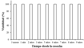 Viabilidad por Tetrazolio (%) en semillas de C. culeou, para el año de cosecha (2011), y para nueve años post cosecha (2012-2020).