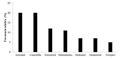 Frecuencia relativa para las categorías de usos de Chusquea culeou.