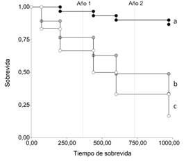 Curvas de sobrevida de Kaplan-Meier para Morus alba (‒●‒), Melia azederach (‒○‒) y Ligustrum lucidum (‒●‒).