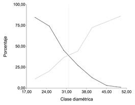 Curvas de sensibilidad (‒‒‒) y especificidad (‒‒‒) para el conjunto de individuos de Morus alba y Ligustrum lucidum
