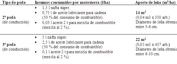 Insumos consumidos por motosierra y aporte de le�a seg�n tipo de poda