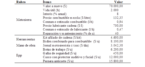 Variables consideradas para el c�lculo del COH de una motosierra