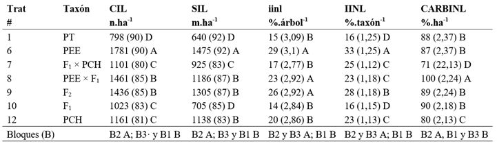 Cantidad, sumatoria, ndices y porcentaje de ejemplares con presencia de entrenudos > de 0,60 m por debajo de los 6,20 m de altura en taxones de pinos