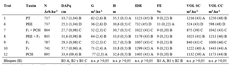 Resultados del test DGC de las variables de estado de rboles del ensayo de taxones de pinos