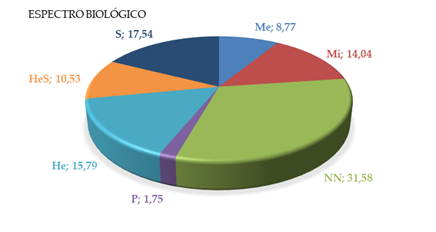 Espectro de la vegetacin en la quebrada El Coipo.