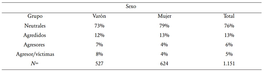 Porcentajes alumnos
neutrales, agredidos, agresores y agresor/víctimas según sexo.