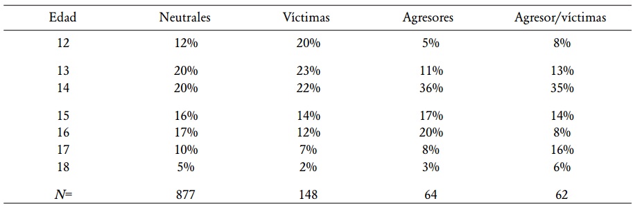  Porcentajes alumnos
neutrales, agredidos, agresores y agresor/víctimas según edad.