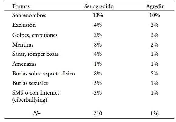 Porcentajes de las
distintas formas de ser agredido y agredir.