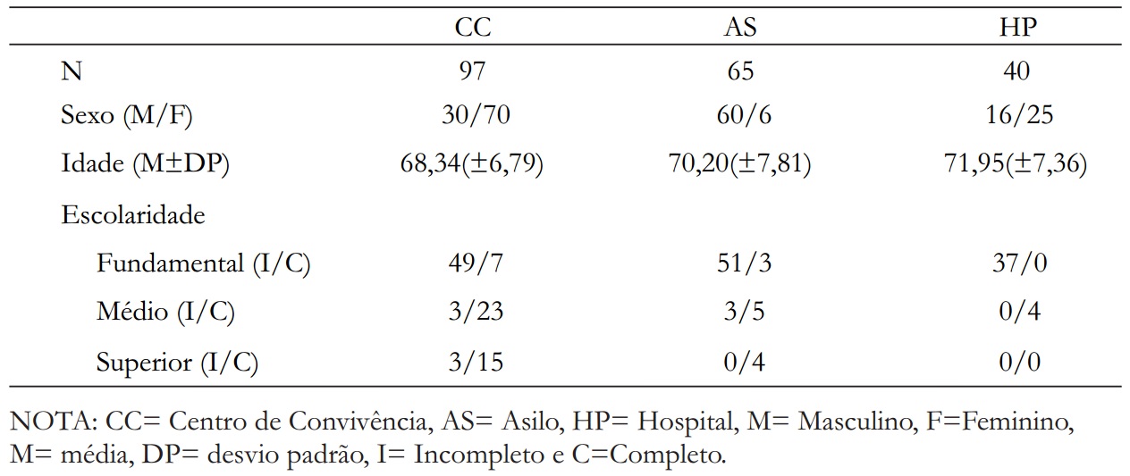 Características demográficas da amostra por grupos