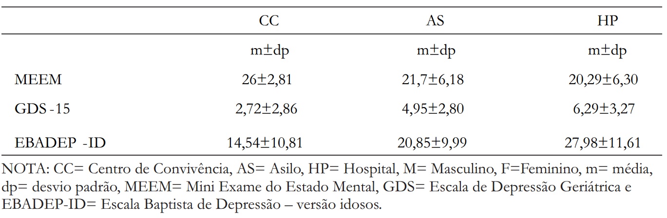 Desempenho dos grupos em relação ao MEEM, GDS-15 e EBADEP-ID
