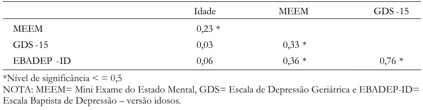 Tabela 3. Correlações entre idade, MEEM, GDS-15 e EBADEP-ID