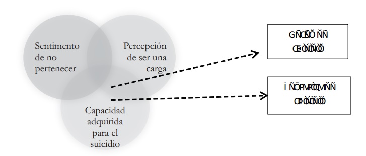 Representación gráfica de la tesis propuesta por la Teoria Interpersonal del suicidio