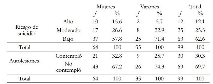 Distribución del grado riesgo y autolesiones según género