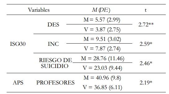 Análisis de diferencia de medidas en las variables bajo estudio según género
