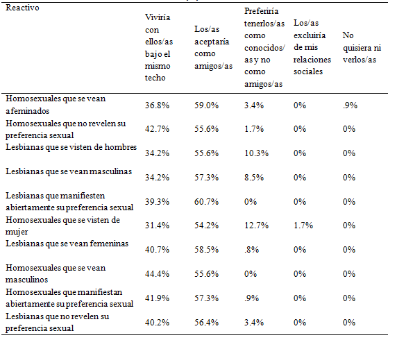 Distancia Social Hacia las Personas Gays y
Lesbianas