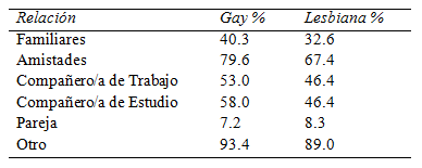 Qu&eacute; Tipo de Relaci&oacute;n Tiene con una Persona
Gay o Lesbiana

 
