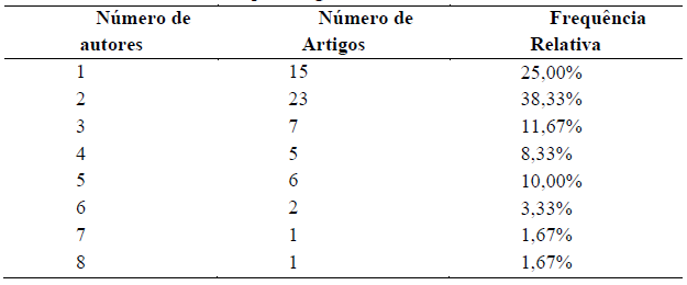 N&uacute;mero de autores por artigo