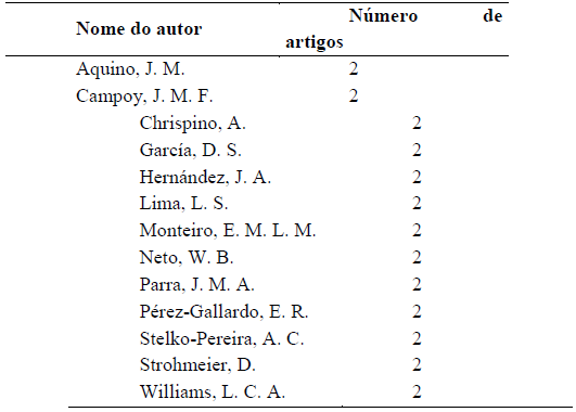 Autores que mais publicaram