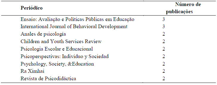 Peri&oacute;dicos
com dois ou mais artigos