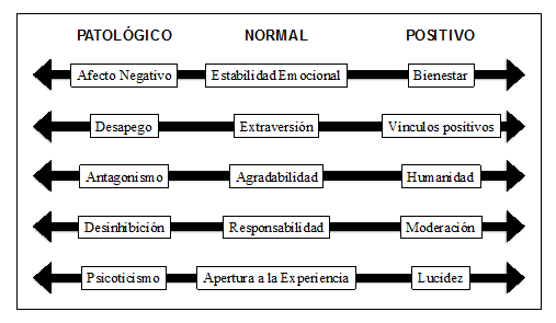  Dimensiones
de los rasgos de personalidad.