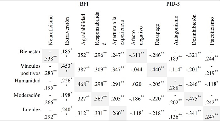 Correlaciones entre los dominios del IRP-5 y, el BFI y el PID-5.