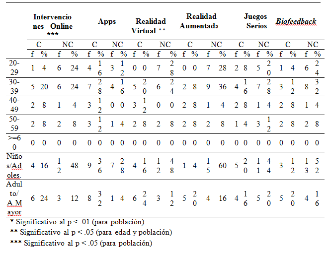 Conocimiento
de la Psicoterapia Asistida por Computadora seg&uacute;n edad del profesional y
poblaci&oacute;n que atiende