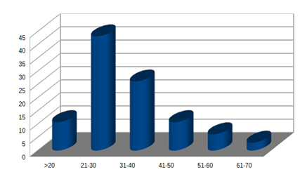 Consultas seg&uacute;n la edad