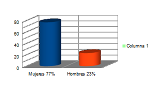 Consultas seg&uacute;n sexo.