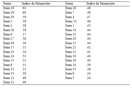 Matriz de componentes de
ítems