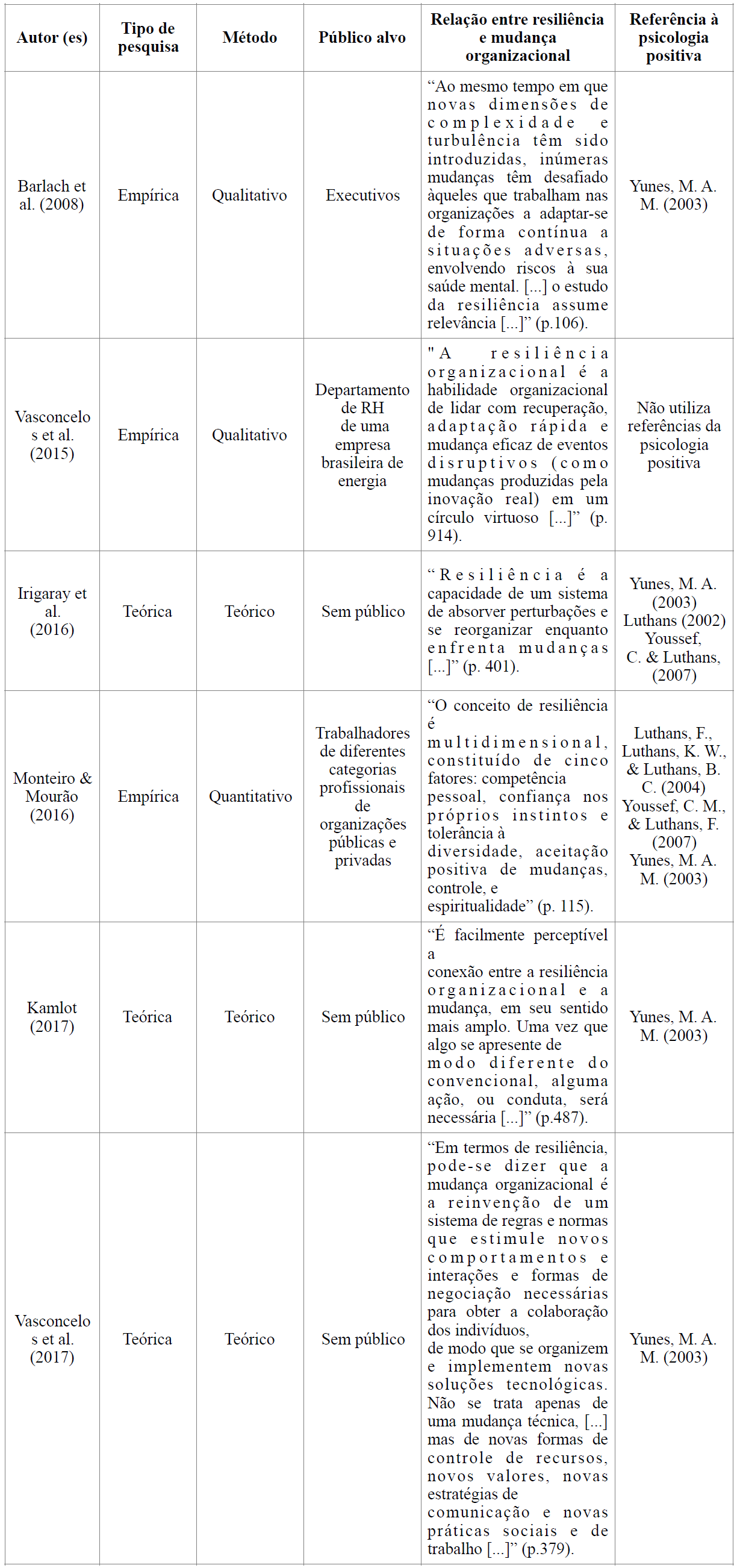 Caracteriza��o dos estudos da revis�o: resili�ncia organizacional