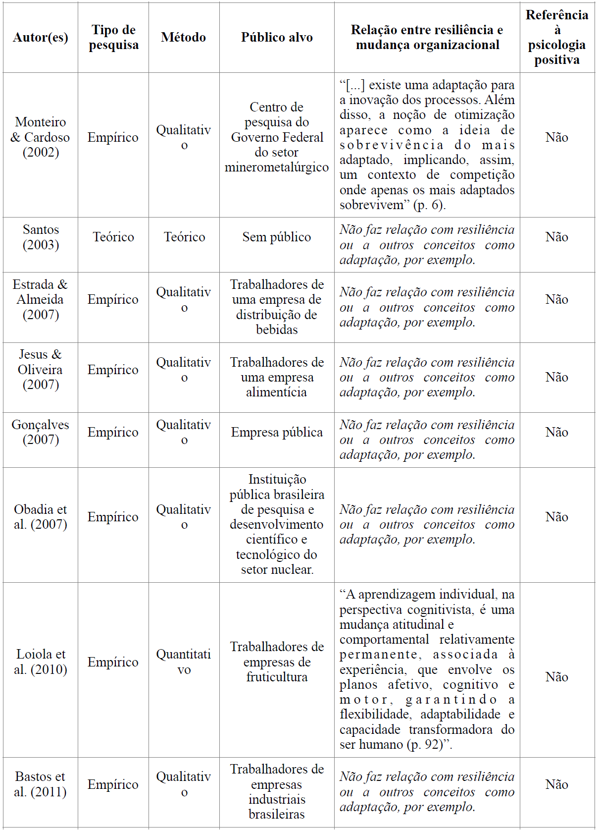 Caracteriza��o dos estudos da revis�o: mudan�a organizacional