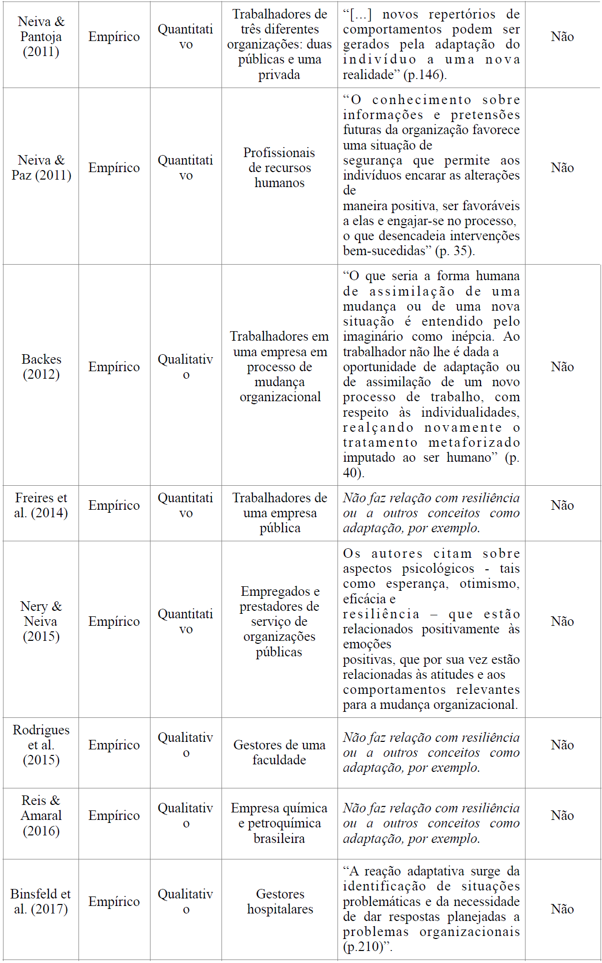 Caracteriza��o dos estudos da revis�o: mudan�a organizacional