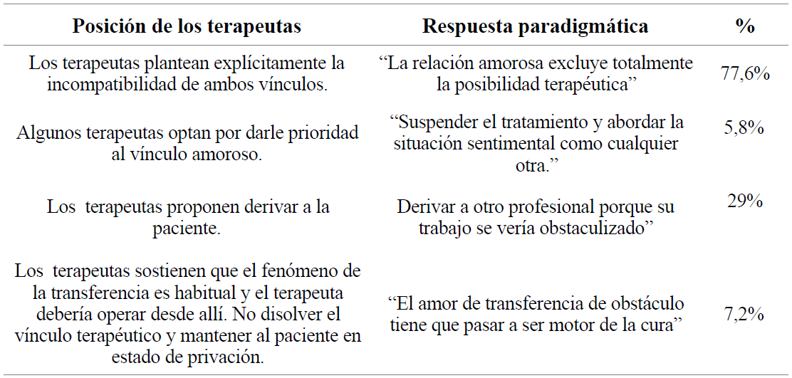 Posicin de los terapeutas y sus correspondientes respuestas paradigmticas