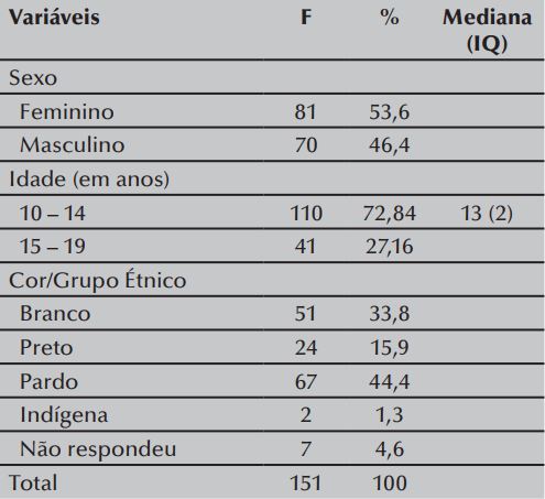 Distribui&ccedil;&atilde;o da amostra de acordo com dados de identifica&ccedil;&atilde;o dos
adolescentes n=151. Picos, PI, Brasil 2013