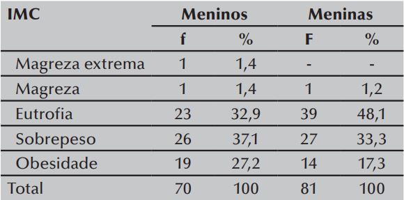 Distribui&ccedil;&atilde;o dos adolescentes, por classifica&ccedil;&atilde;o nutricional baseado no IMC
n=151. Picos, PI, Brasil 2013
