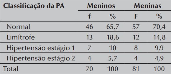 Distribui&ccedil;&atilde;o dos adolescentes de acordo com a classifica&ccedil;&atilde;o da Press&atilde;o
Arterial n=151. Picos, PI, Brasil 2013