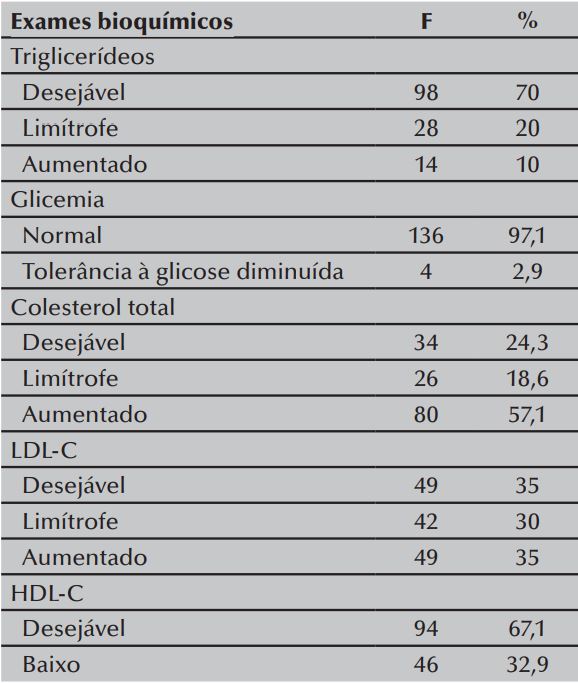 Caracteriza&ccedil;&atilde;o do perfil lip&iacute;dico e glic&iacute;dico da amostra n=140. Picos, PI,
Brasil 2013