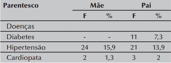 Distribui&ccedil;&atilde;o da amostra de acordo com a hist&oacute;ria familiar para doen&ccedil;as
cardiovasculares. n=151. Picos, PI, Brasil 2013