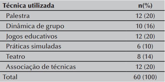 Tipos de t&eacute;cnicas utilizadas para realiza&ccedil;&atilde;o das atividades de educa&ccedil;&atilde;o em
sa&uacute;de por estudantes de enfermagem. Fortaleza, CE, Brasil, 2015