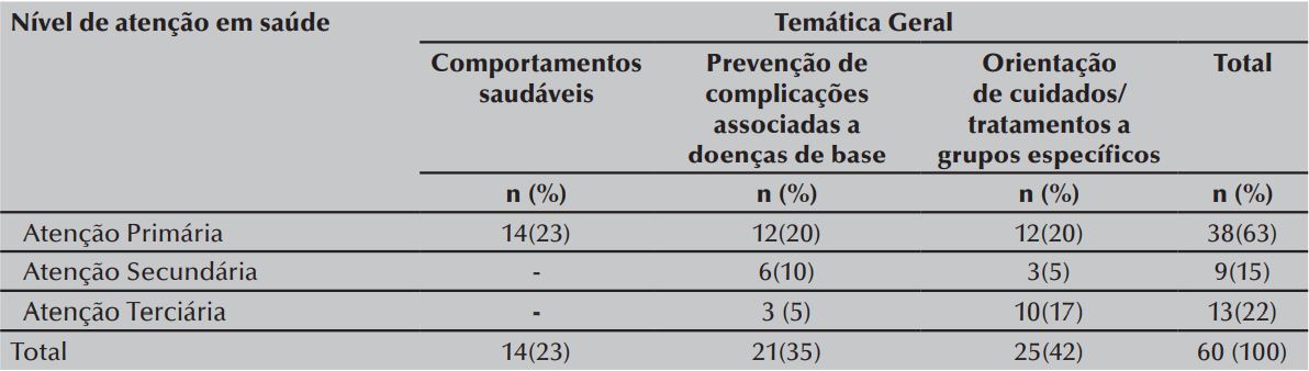 Associa&ccedil;&atilde;o entre a tem&aacute;tica geral da atividade de Educa&ccedil;&atilde;o em Sa&uacute;de e o
n&iacute;vel de aten&ccedil;&atilde;o em sa&uacute;de onde foi realizada. Fortaleza, CE, Brasil, 2015