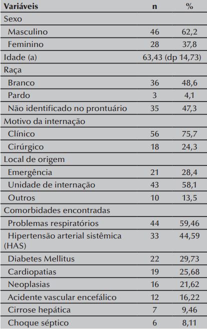 Perfil dos pacientes e caracter&iacute;sticas do momento da interna&ccedil;&atilde;o. Novo
Hamburgo, RS, Brasil, 2013