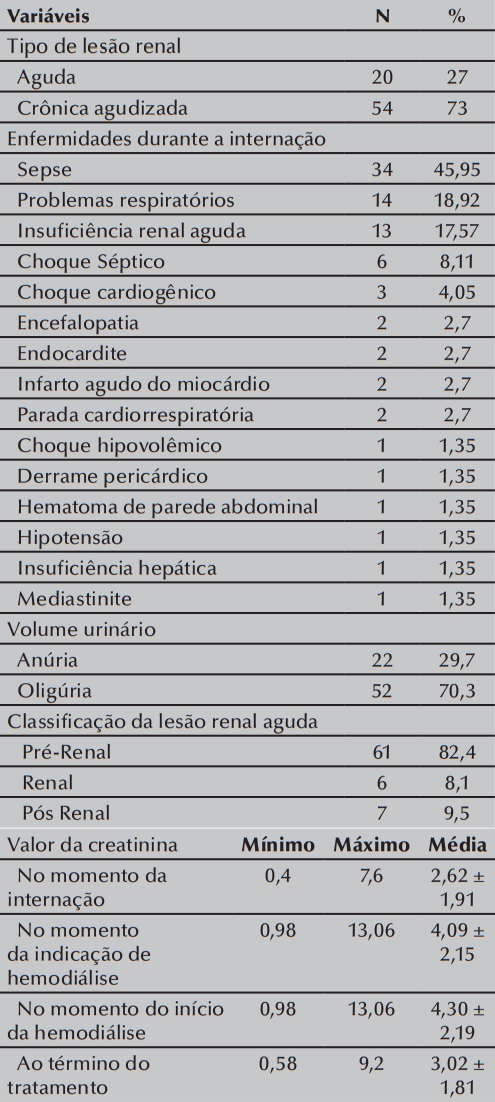 Dados sobre Les&atilde;o Renal Aguda durante a interna&ccedil;&atilde;o do paciente. Novo
Hamburgo, RS, Brasil, 2013
