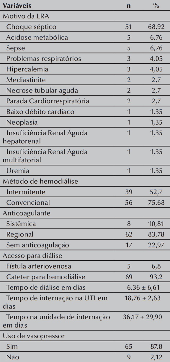 Lesao Renal Aguda Em Unidade De Tratamento Intensivo Caracteristicas Clinicas E Desfechos
